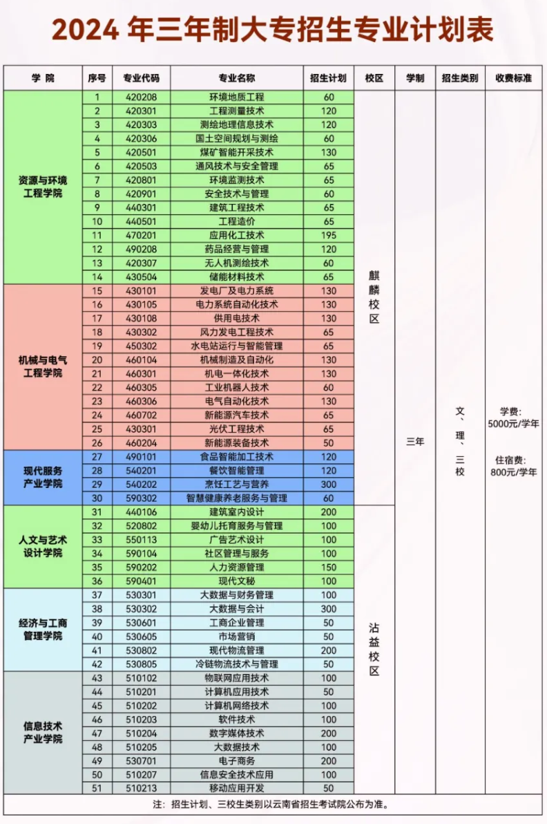 2024云南能源职业技术学院招生计划-各专业招生人数是多少