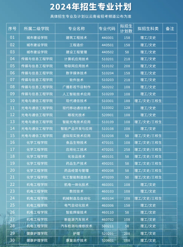 2024云南国防工业职业技术学院招生计划-各专业招生人数是多少