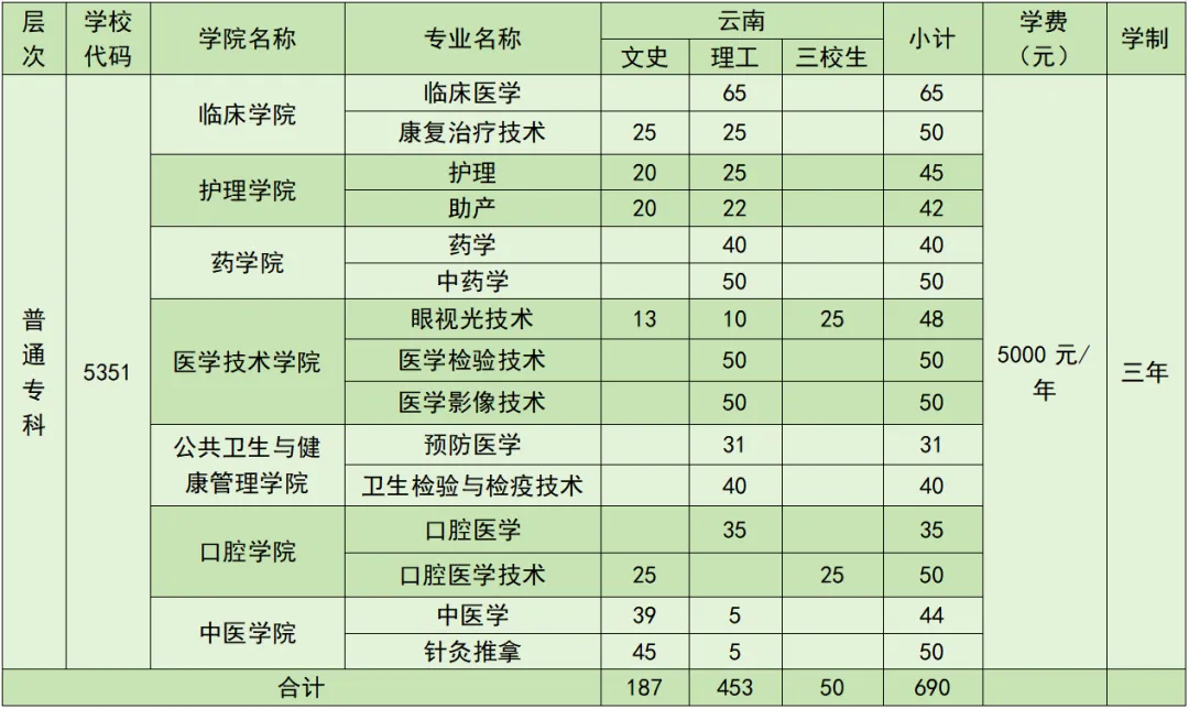 2024曲靖医学高等专科学校招生计划-各专业招生人数是多少