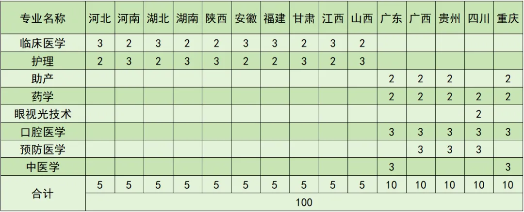 2024曲靖医学高等专科学校招生计划-各专业招生人数是多少