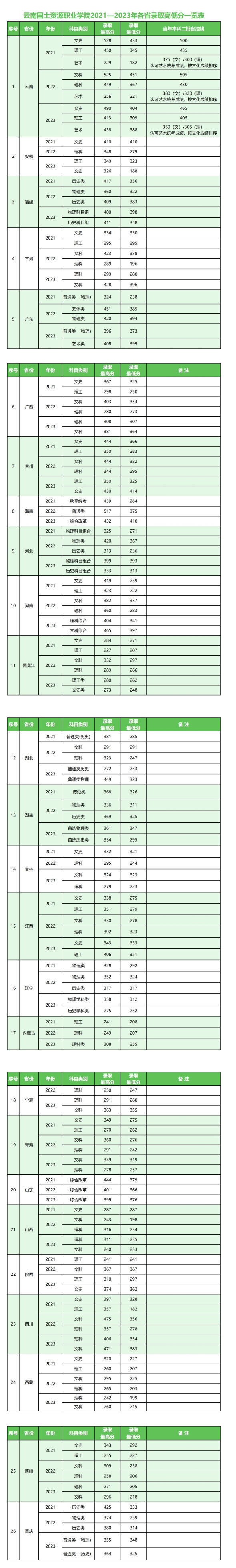 2023云南国土资源职业学院录取分数线（含2021-2022历年）