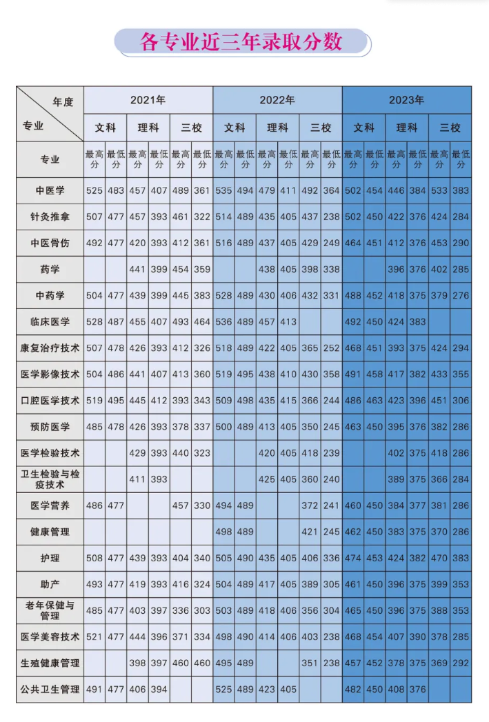 2023保山中医药高等专科学校录取分数线（含2021-2022历年）