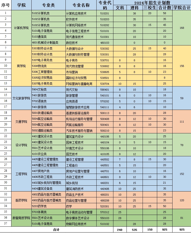 2024云南科技信息职业学院招生计划-各专业招生人数是多少