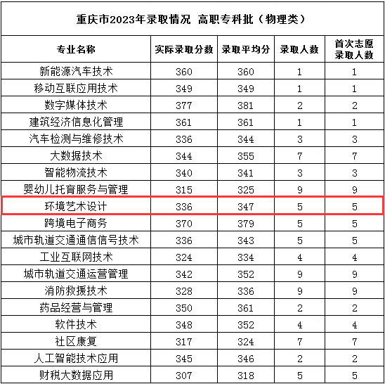 2023重庆理工职业学院艺术类录取分数线