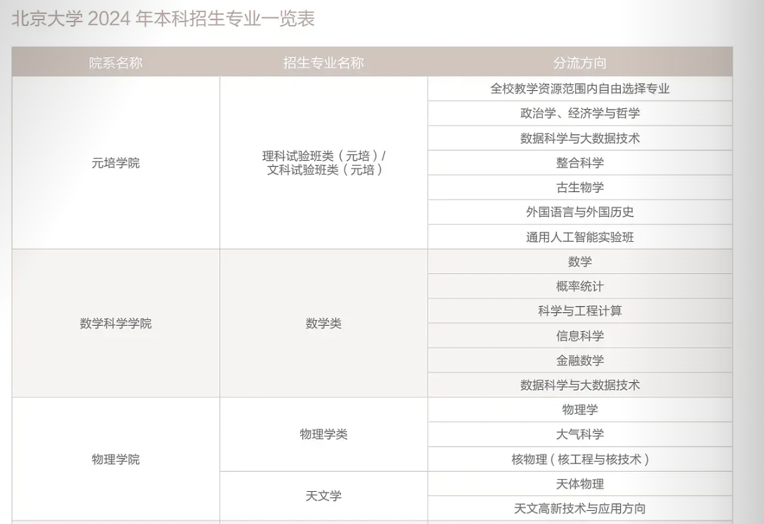 北京大学有哪些专业？