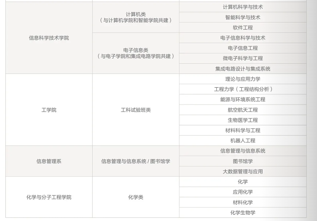 北京大学有哪些专业？