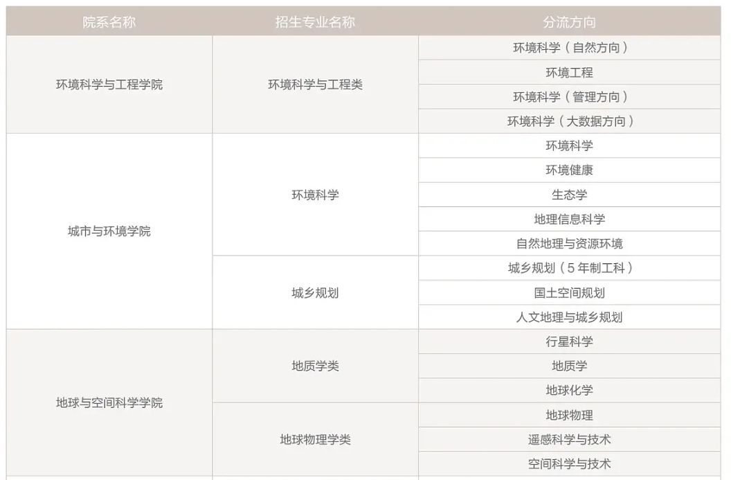 北京大学有哪些专业？