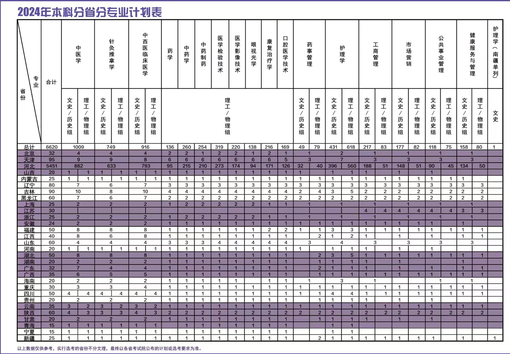 北京中医药大学东方学院有哪些专业？