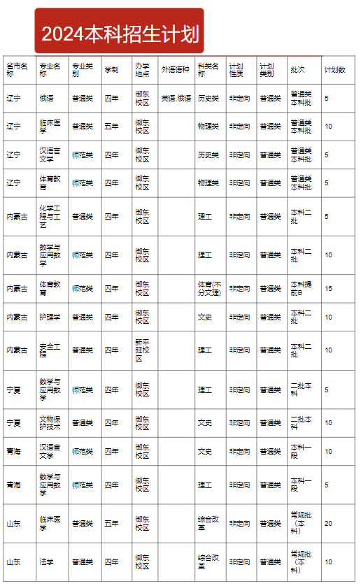 山西大同大学有哪些专业？