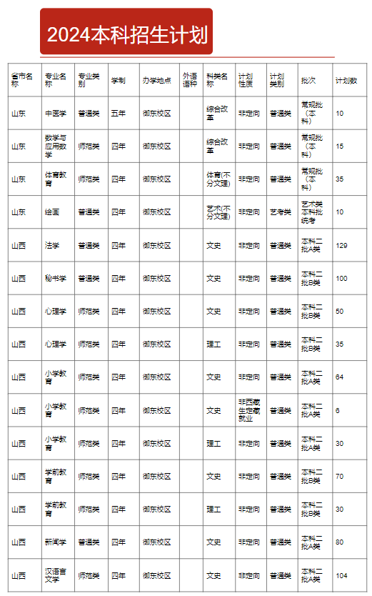 山西大同大学有哪些专业？