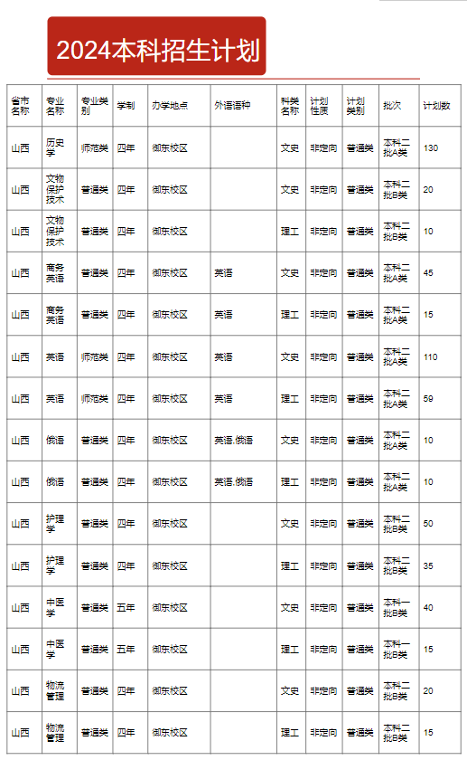 山西大同大学有哪些专业？