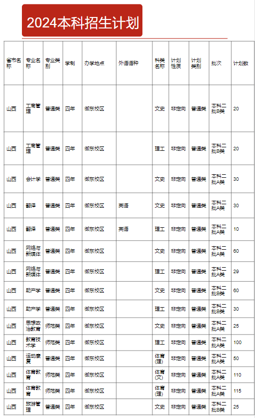 山西大同大学有哪些专业？