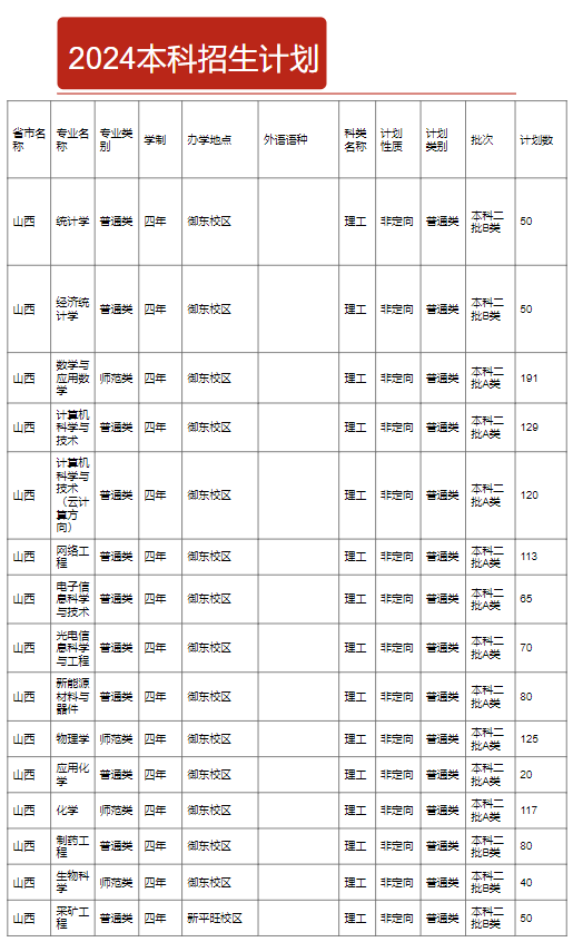 山西大同大学有哪些专业？