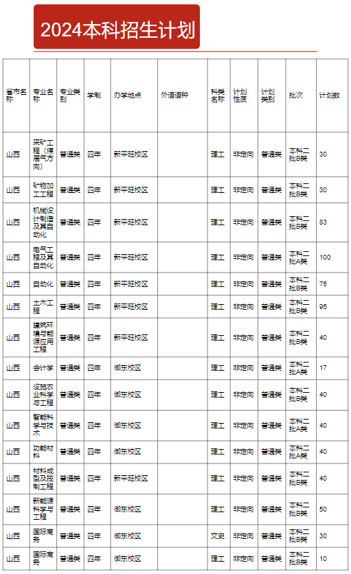 山西大同大学有哪些专业？