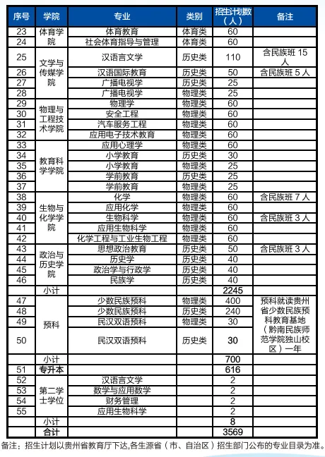 兴义民族师范学院有哪些专业？