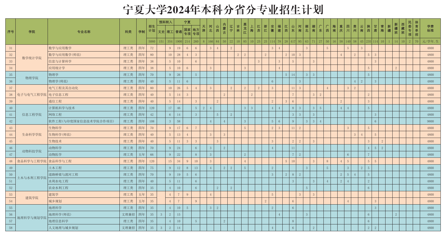 宁夏大学有哪些专业？