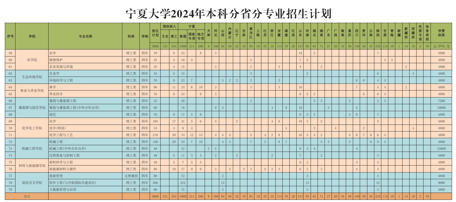 宁夏大学有哪些专业？