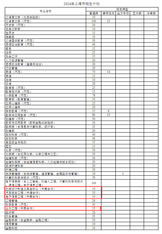 上海师范大学中外合作办学专业有哪些？