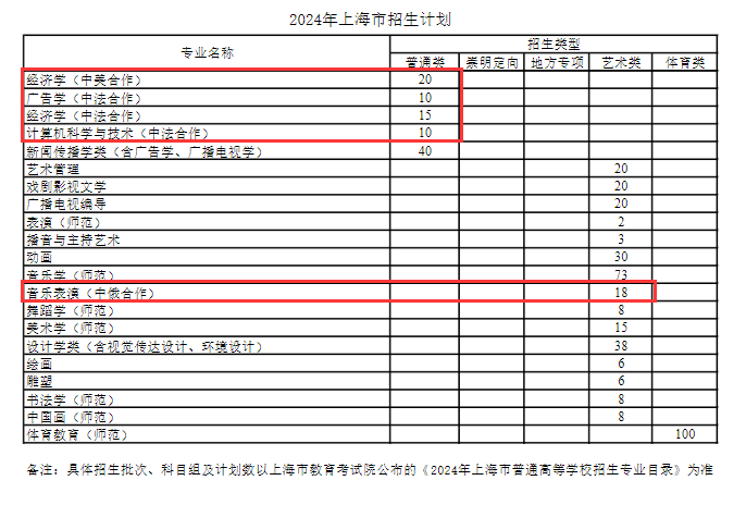 上海师范大学中外合作办学专业有哪些？