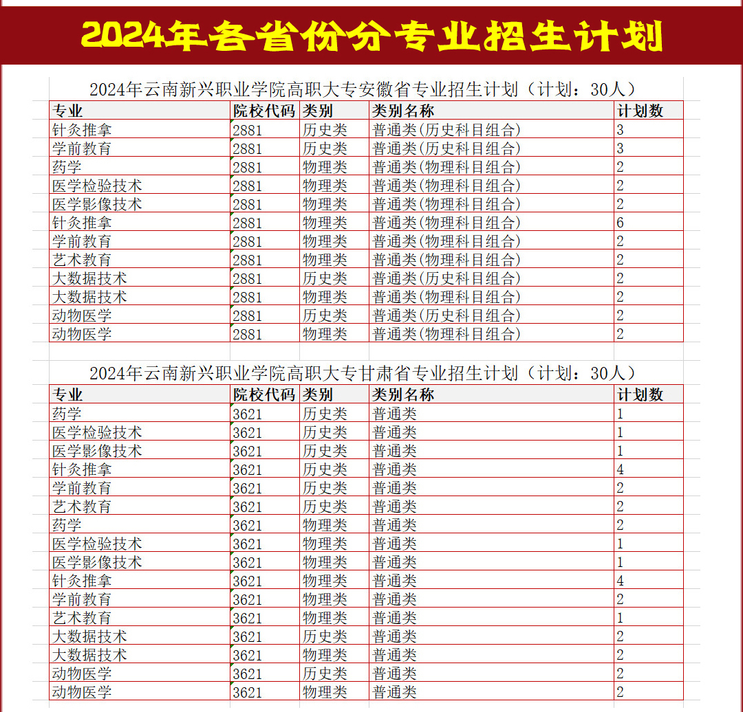 2024云南新兴职业学院招生计划-各专业招生人数是多少