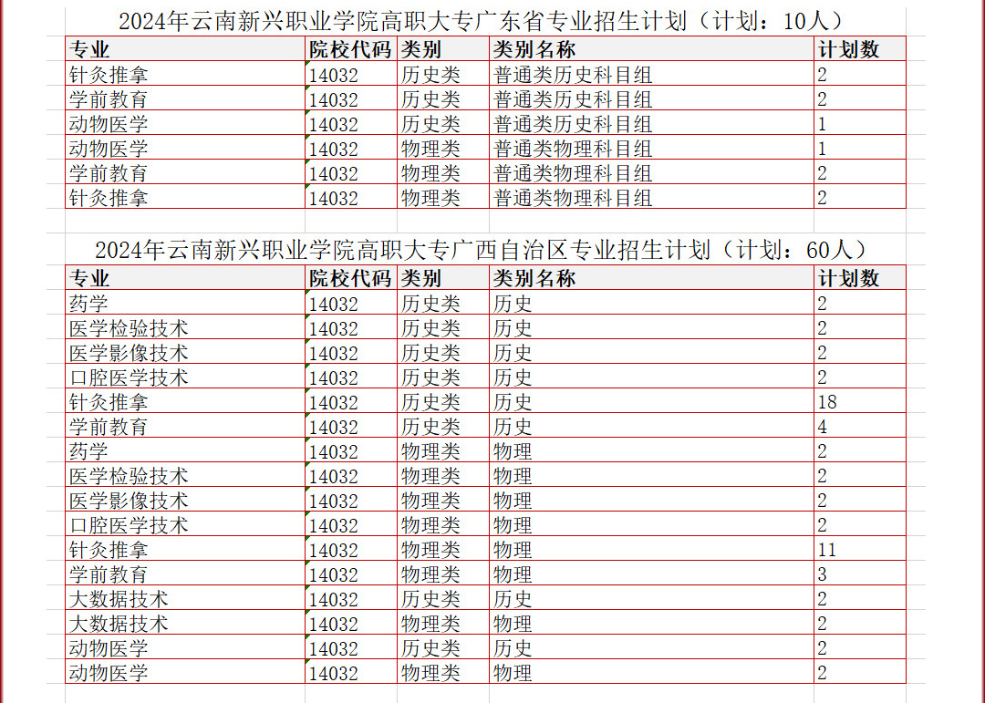 2024云南新兴职业学院招生计划-各专业招生人数是多少