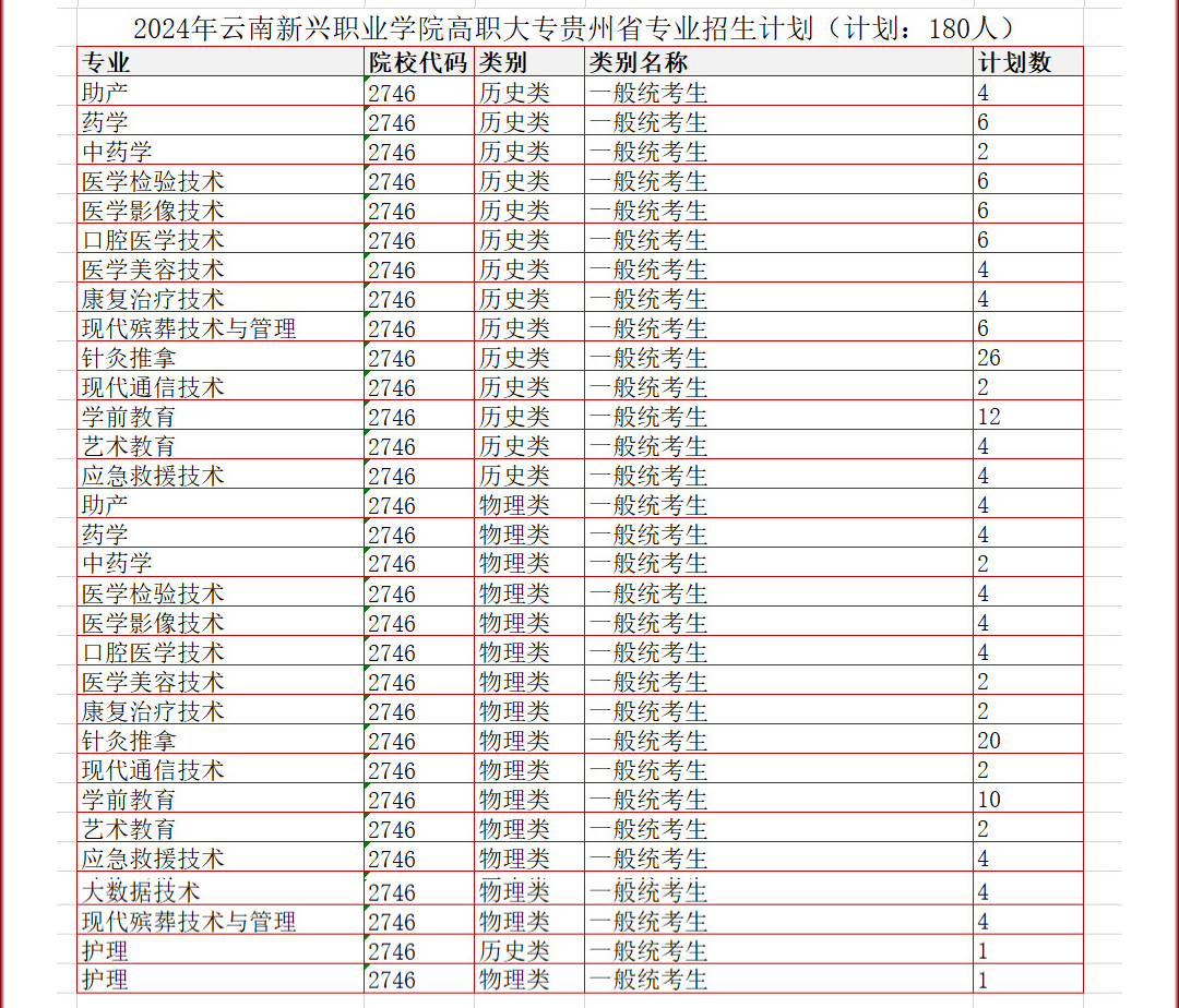 2024云南新兴职业学院招生计划-各专业招生人数是多少