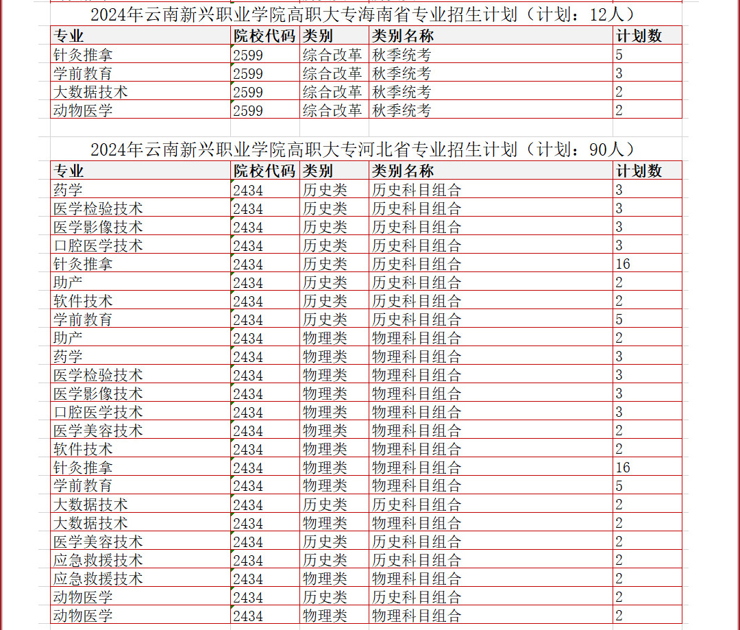 2024云南新兴职业学院招生计划-各专业招生人数是多少