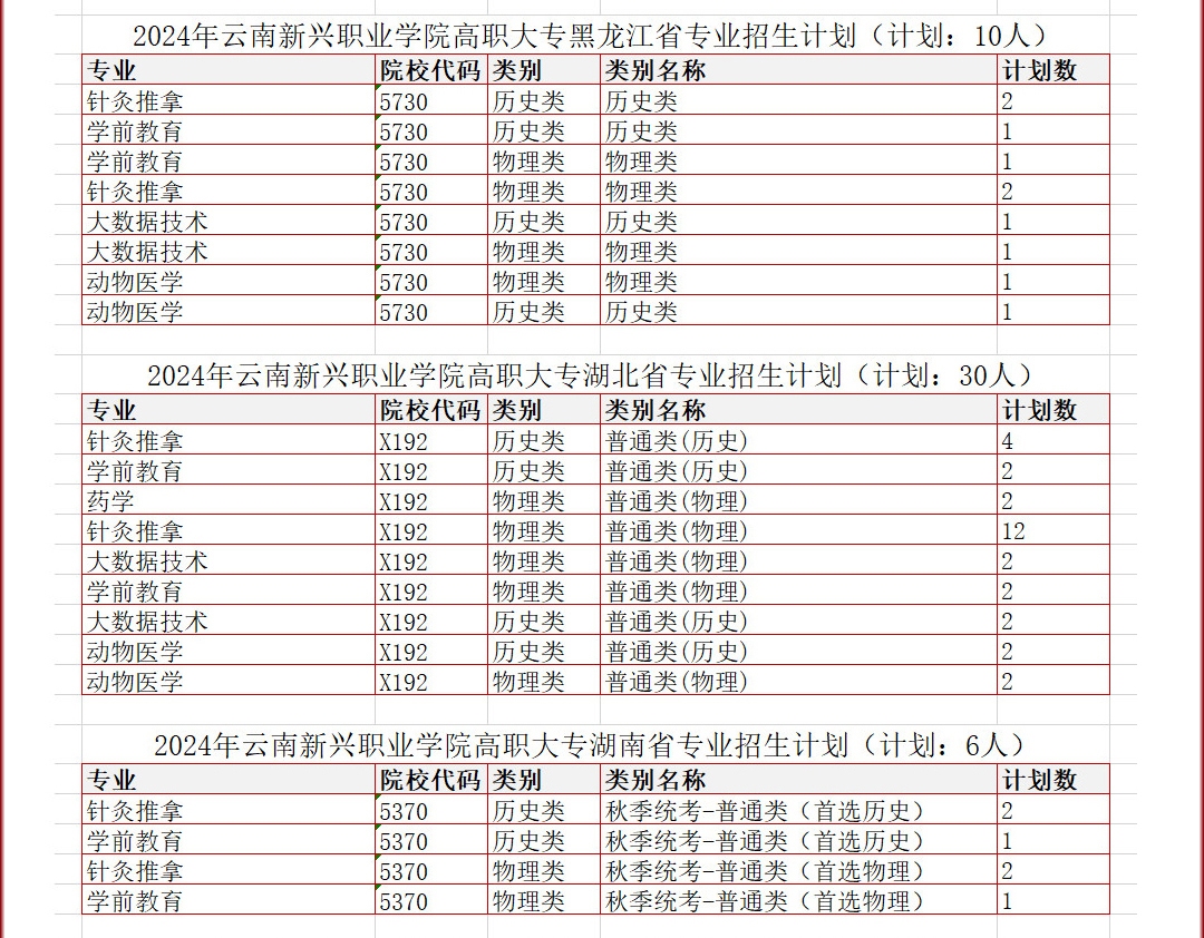 2024云南新兴职业学院招生计划-各专业招生人数是多少