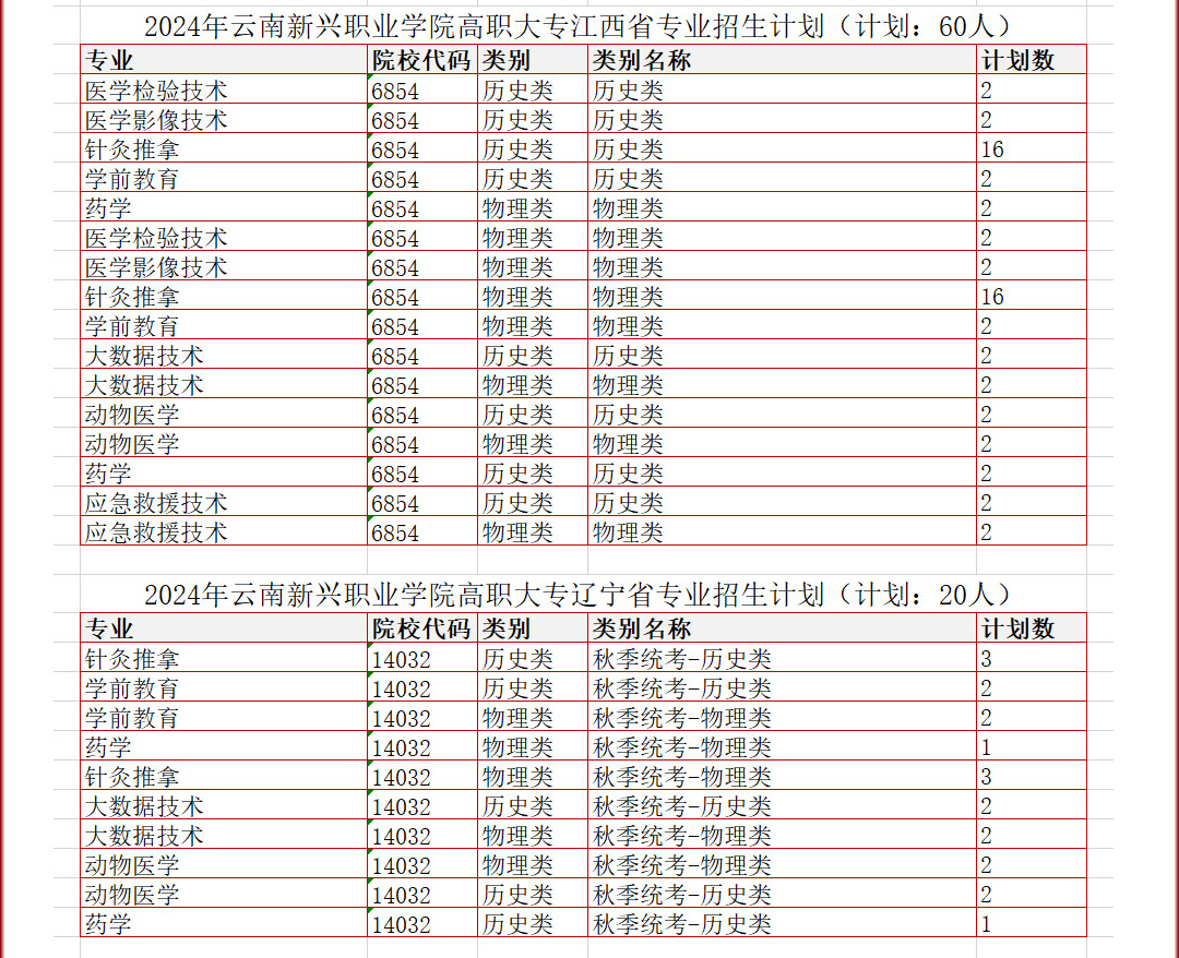 2024云南新兴职业学院招生计划-各专业招生人数是多少