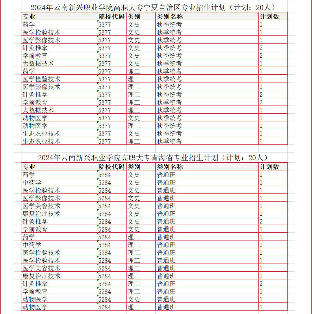 2024云南新兴职业学院招生计划-各专业招生人数是多少