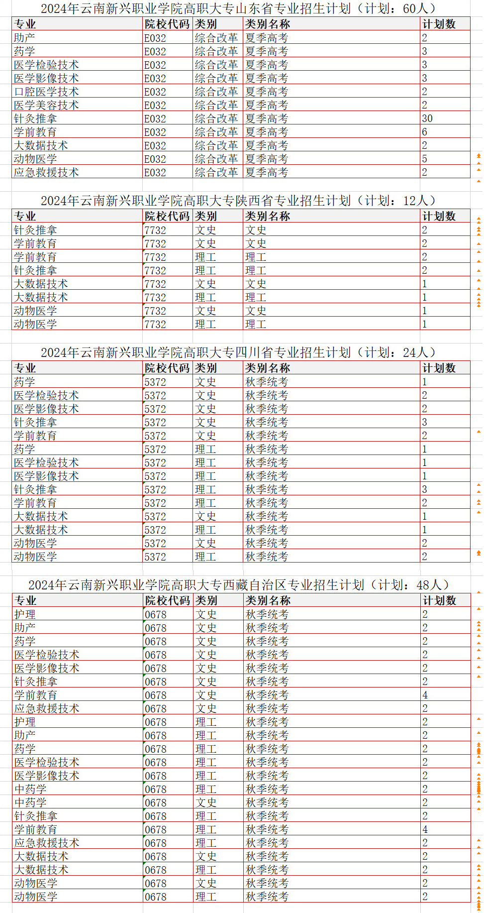 2024云南新兴职业学院招生计划-各专业招生人数是多少