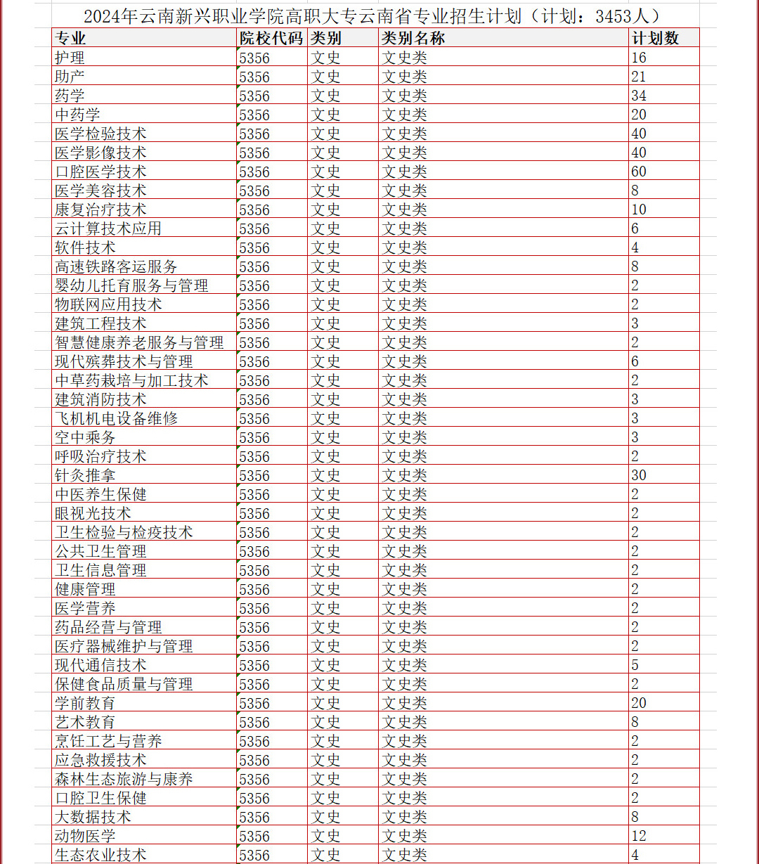 2024云南新兴职业学院招生计划-各专业招生人数是多少