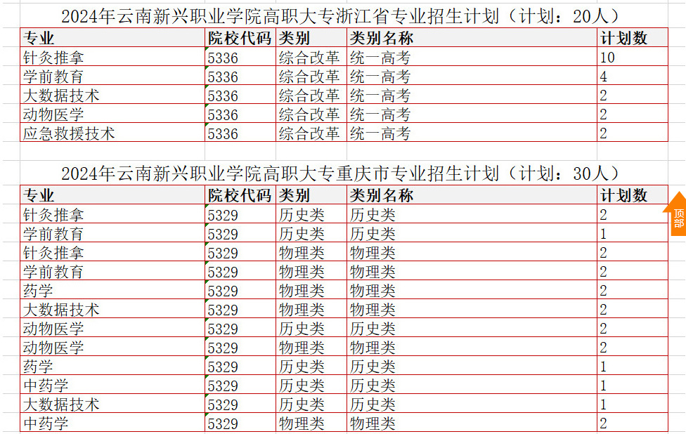 2024云南新兴职业学院招生计划-各专业招生人数是多少