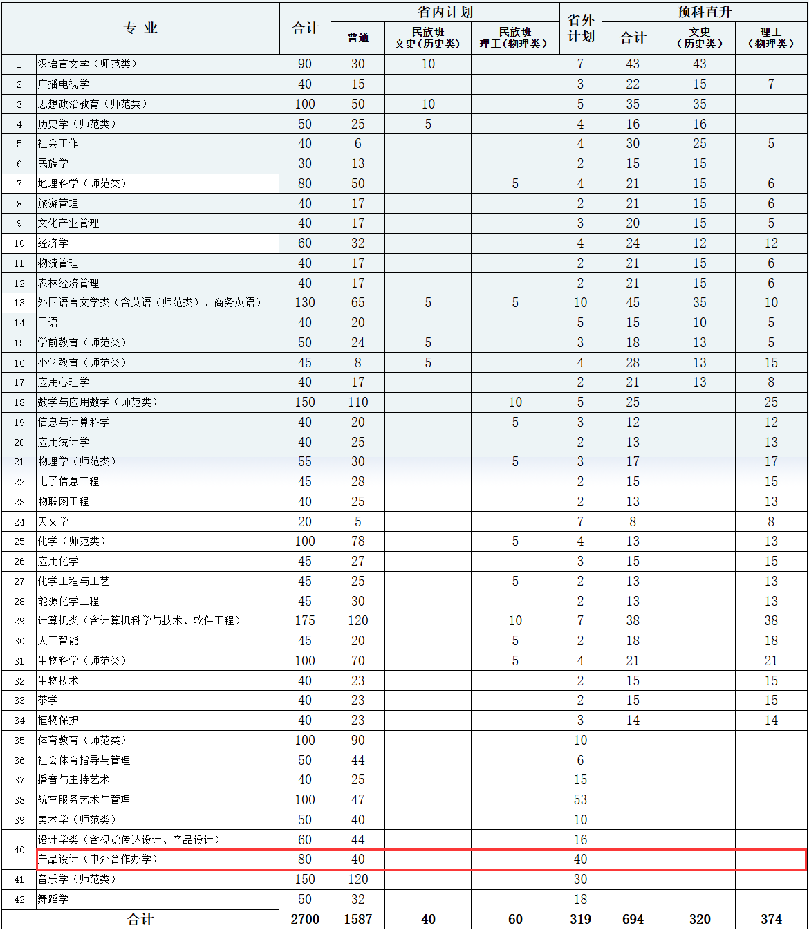 黔南民族师范学院中外合作办学专业有哪些？