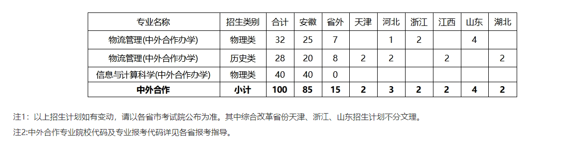 合肥大学中外合作办学专业有哪些？