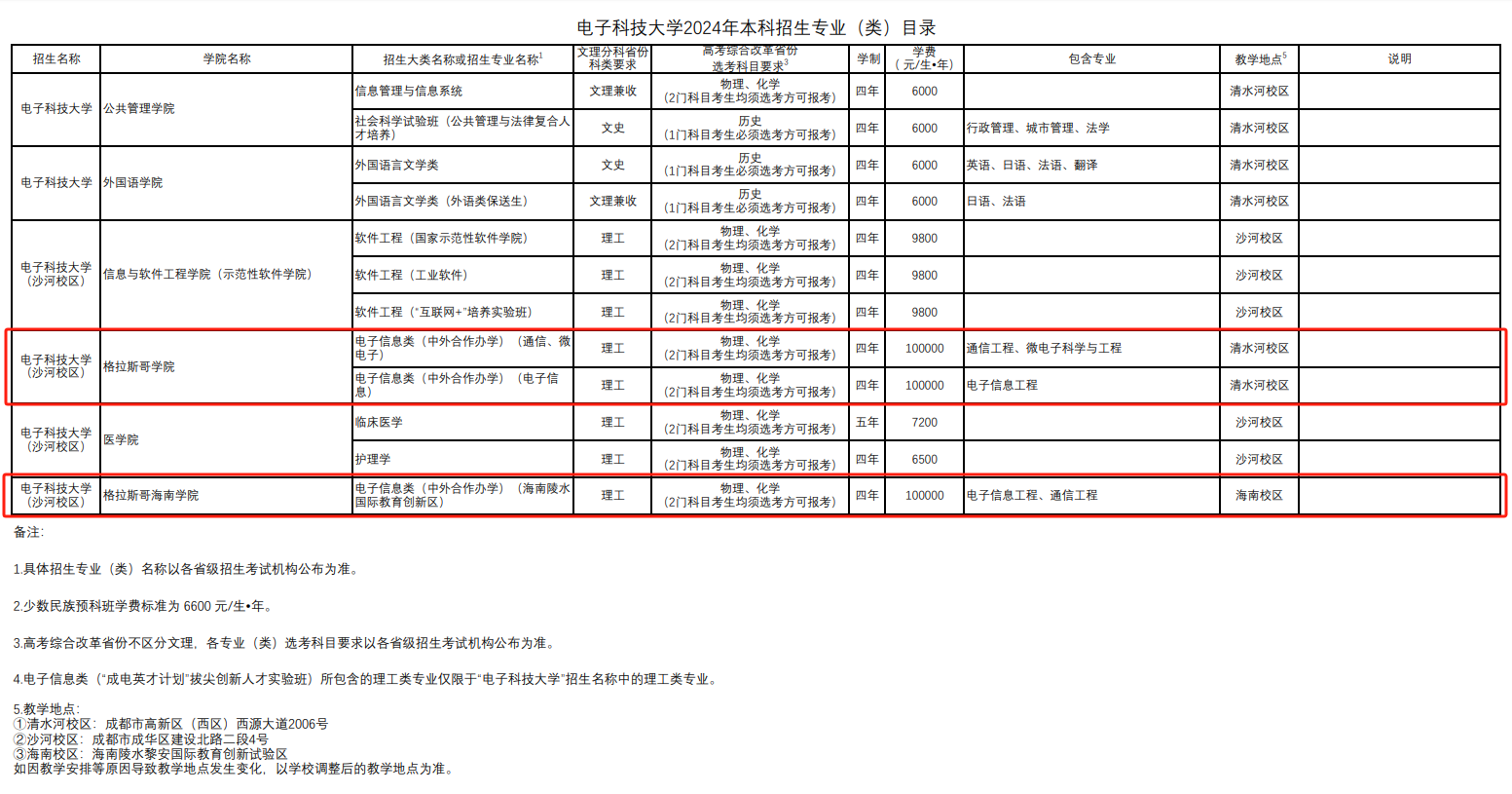 电子科技大学中外合作办学专业有哪些？