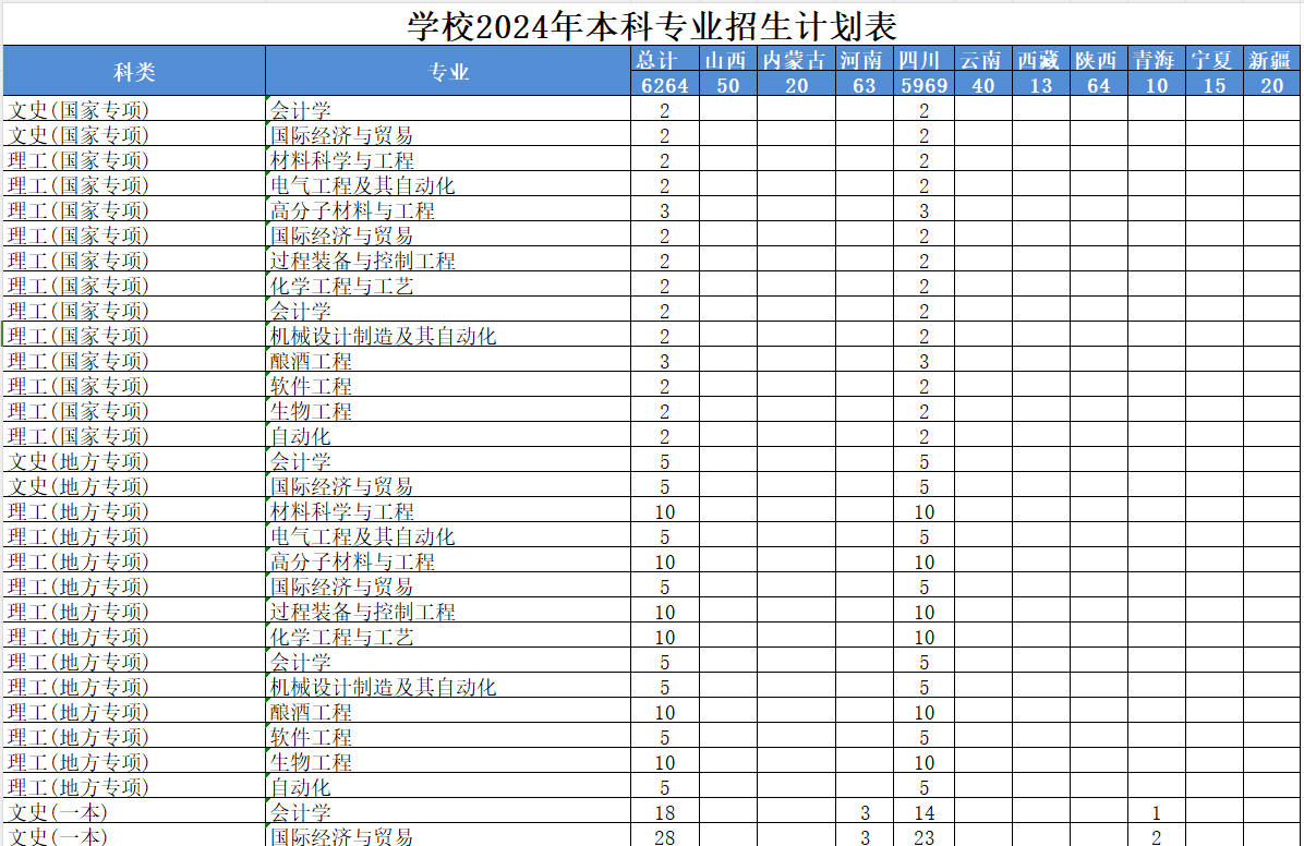 四川轻化工大学中外合作办学专业有哪些？