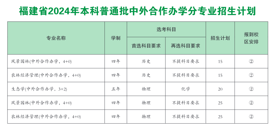 福建农林大学中外合作办学专业有哪些？