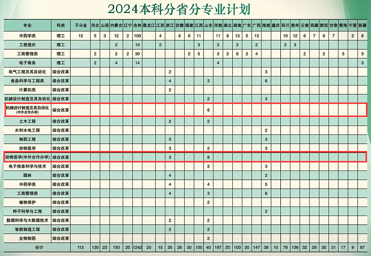 吉林农业科技学院中外合作办学专业有哪些？