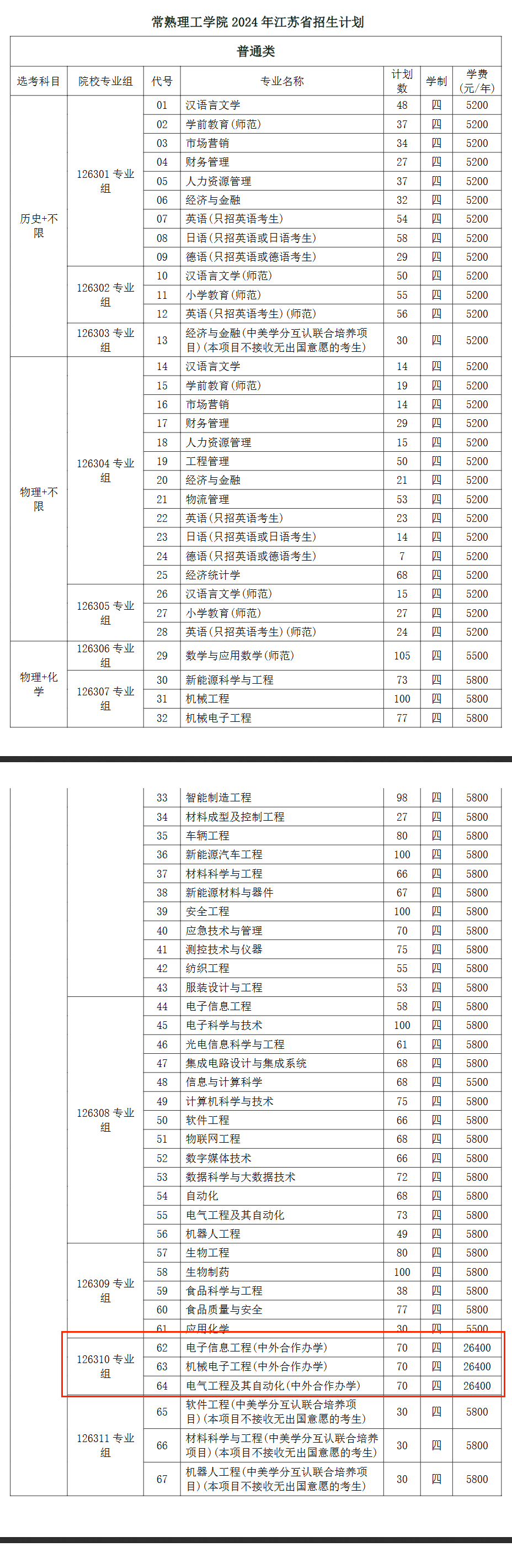 常熟理工学院中外合作办学专业有哪些？