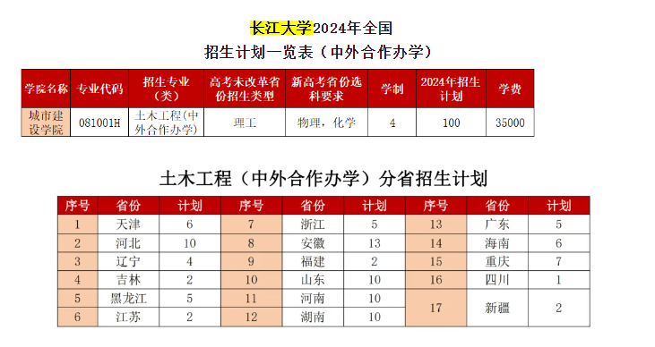 长江大学中外合作办学专业有哪些？