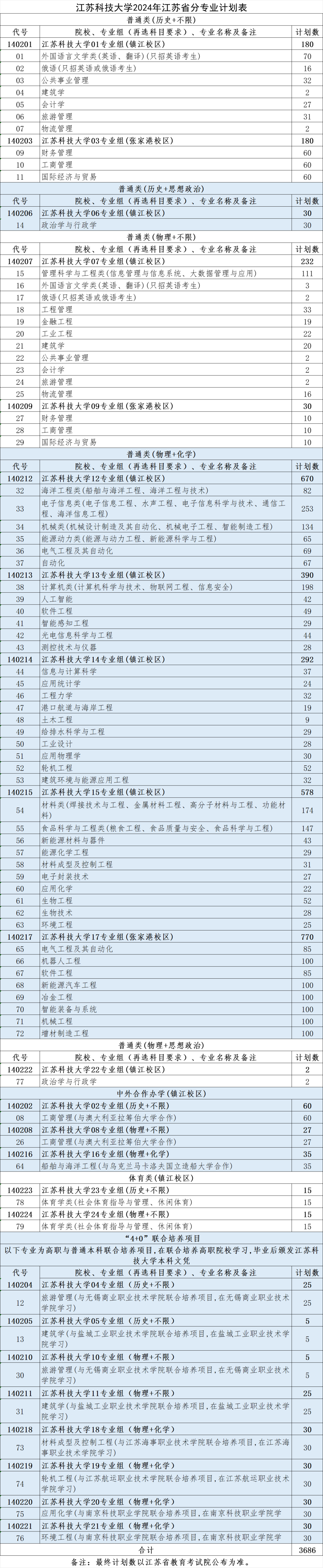 江苏科技大学有哪些专业？