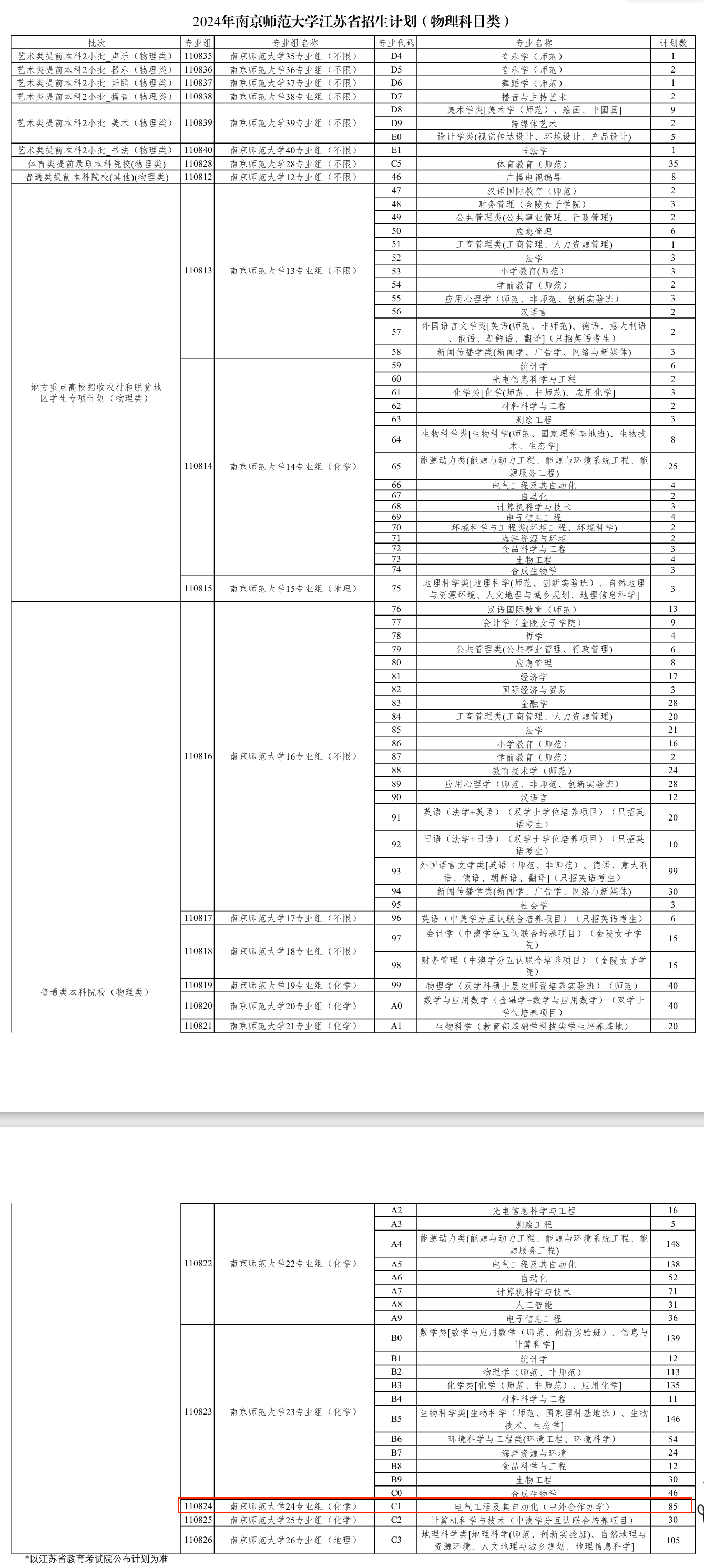 南京师范大学中外合作办学专业有哪些？