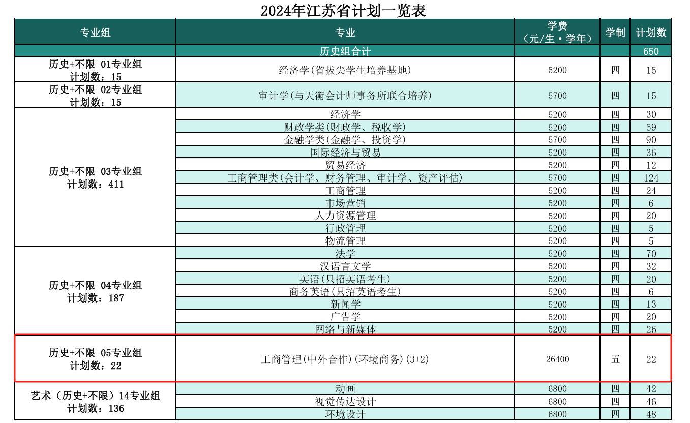 南京财经大学中外合作办学专业有哪些？