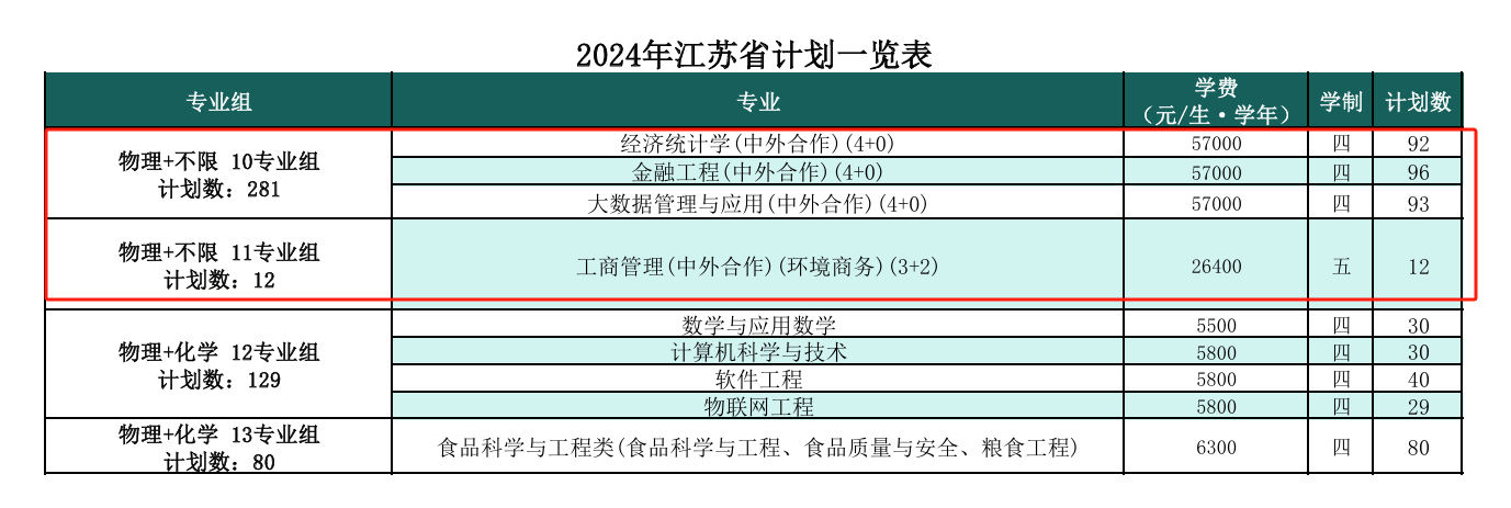 南京财经大学中外合作办学专业有哪些？