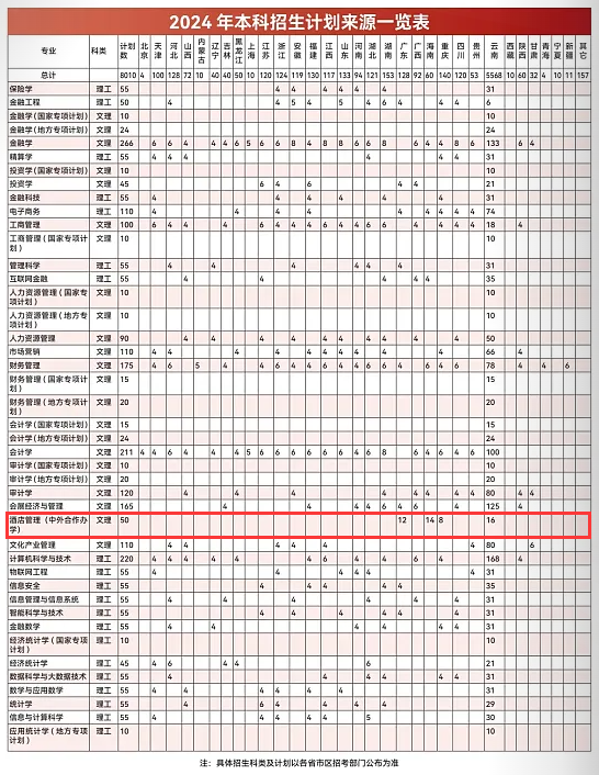 云南财经大学中外合作办学专业有哪些？