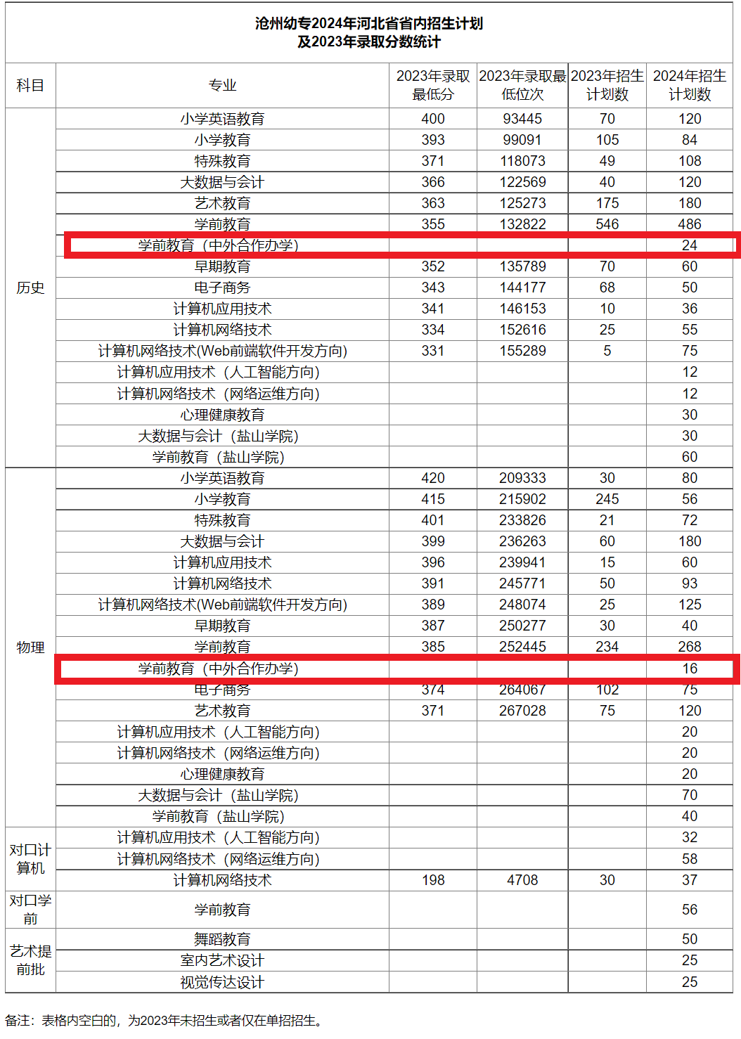 沧州幼儿师范高等专科学校中外合作办学专业有哪些？