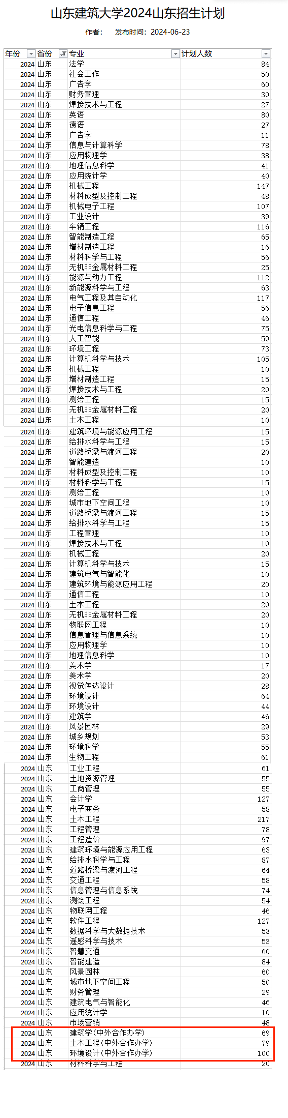 2024山东建筑大学中外合作办学招生计划-各专业招生人数是多少