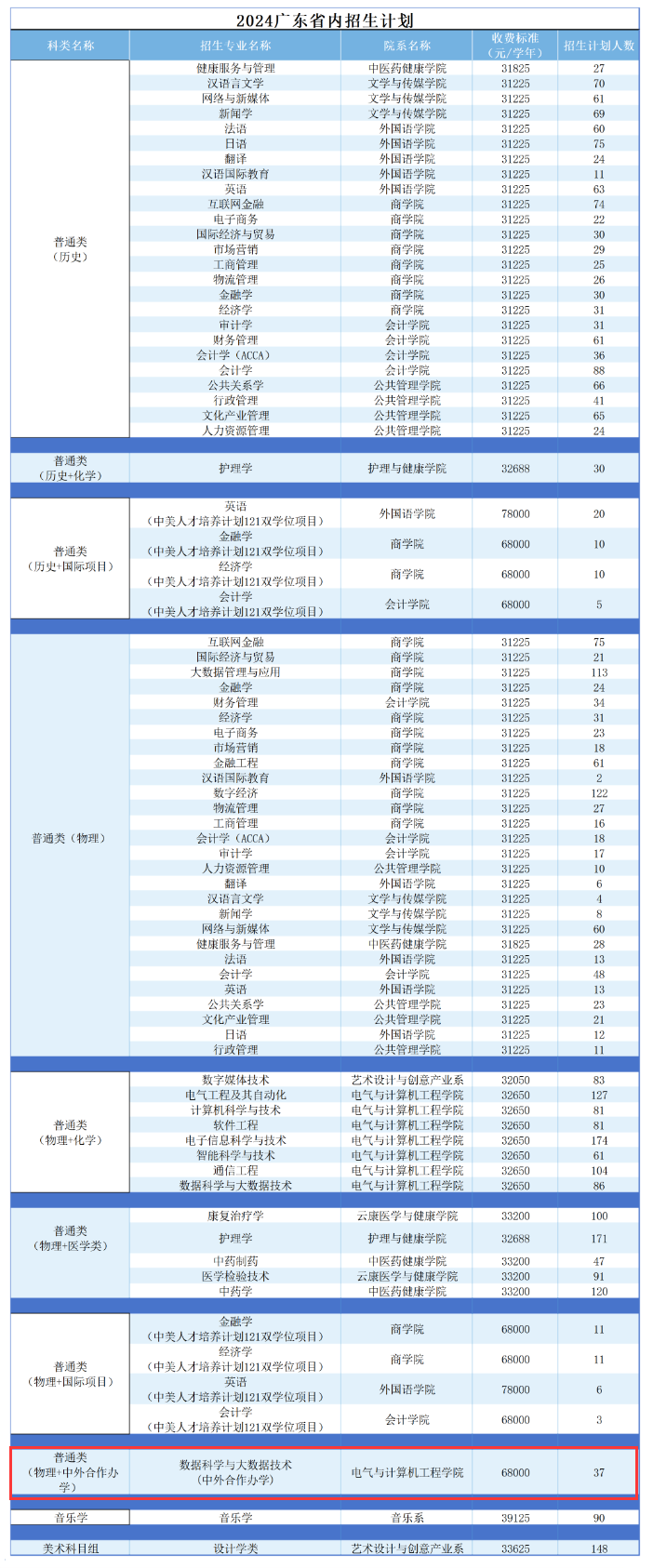 2024广州南方学院中外合作办学学费多少钱一年-各专业收费标准