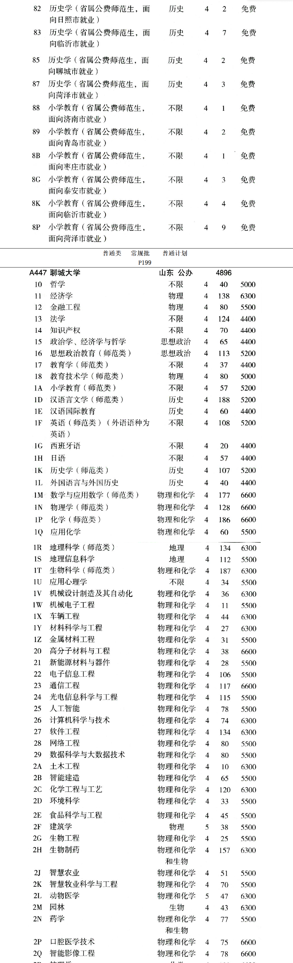 2024聊城大学学费多少钱一年-各专业收费标准